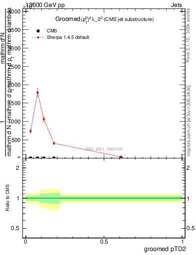 Plot of j.ptd2.g in 13000 GeV pp collisions