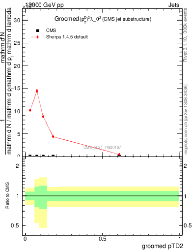 Plot of j.ptd2.g in 13000 GeV pp collisions