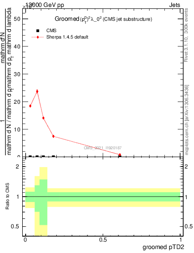 Plot of j.ptd2.g in 13000 GeV pp collisions