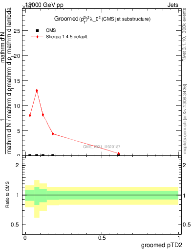 Plot of j.ptd2.g in 13000 GeV pp collisions