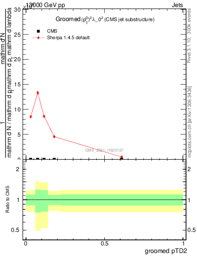 Plot of j.ptd2.g in 13000 GeV pp collisions