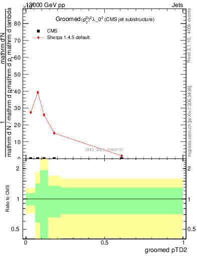 Plot of j.ptd2.g in 13000 GeV pp collisions