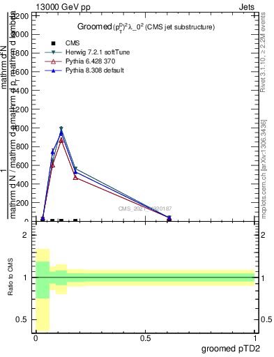 Plot of j.ptd2.g in 13000 GeV pp collisions