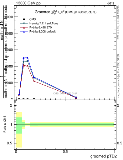 Plot of j.ptd2.g in 13000 GeV pp collisions