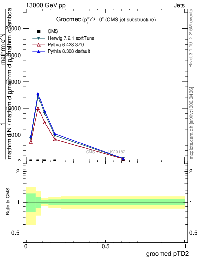 Plot of j.ptd2.g in 13000 GeV pp collisions
