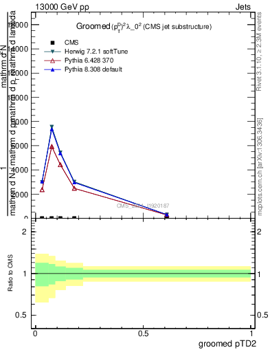 Plot of j.ptd2.g in 13000 GeV pp collisions