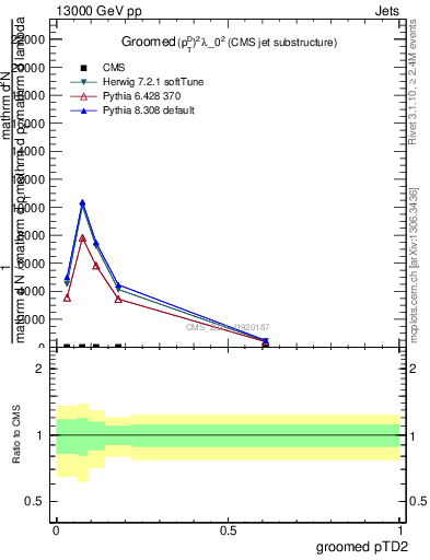 Plot of j.ptd2.g in 13000 GeV pp collisions