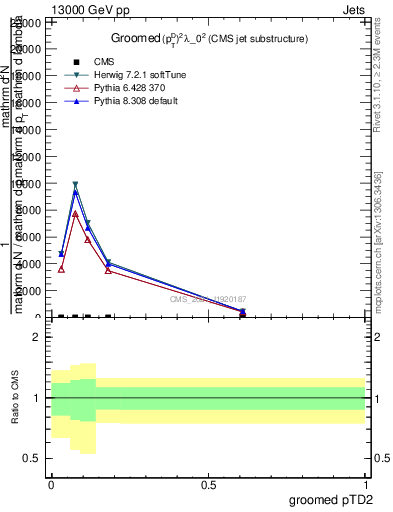 Plot of j.ptd2.g in 13000 GeV pp collisions