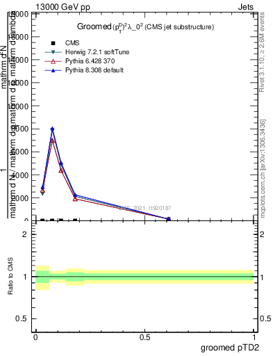 Plot of j.ptd2.g in 13000 GeV pp collisions