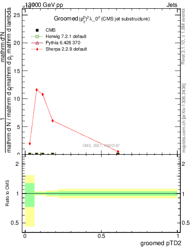 Plot of j.ptd2.g in 13000 GeV pp collisions