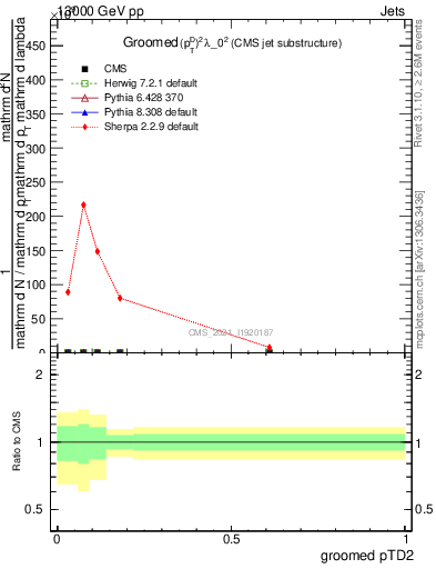 Plot of j.ptd2.g in 13000 GeV pp collisions