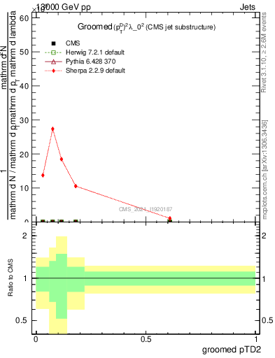 Plot of j.ptd2.g in 13000 GeV pp collisions