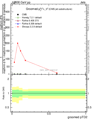 Plot of j.ptd2.g in 13000 GeV pp collisions