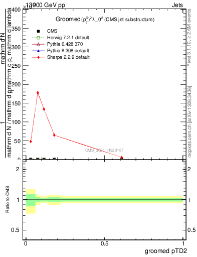 Plot of j.ptd2.g in 13000 GeV pp collisions