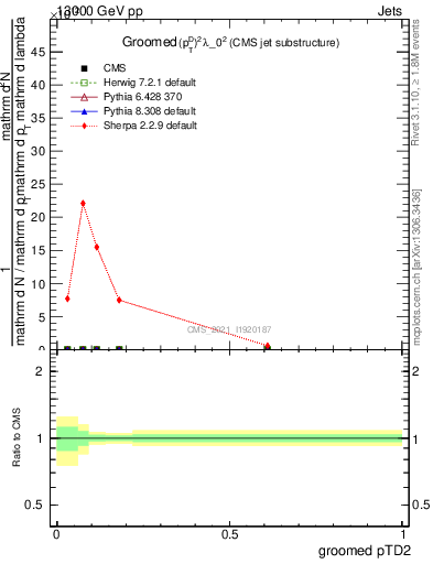 Plot of j.ptd2.g in 13000 GeV pp collisions