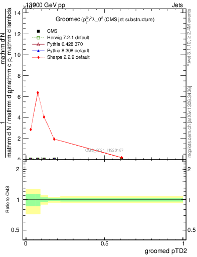 Plot of j.ptd2.g in 13000 GeV pp collisions