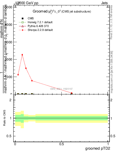 Plot of j.ptd2.g in 13000 GeV pp collisions