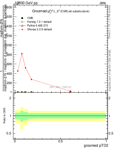 Plot of j.ptd2.g in 13000 GeV pp collisions