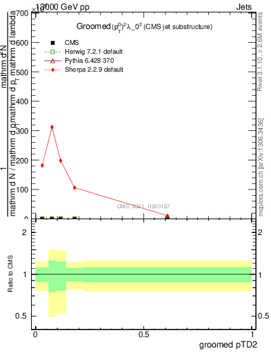 Plot of j.ptd2.g in 13000 GeV pp collisions