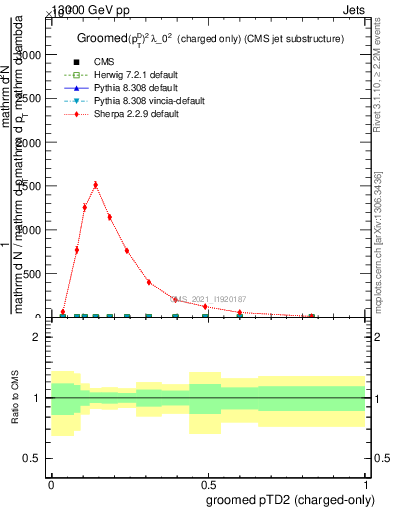 Plot of j.ptd2.gc in 13000 GeV pp collisions