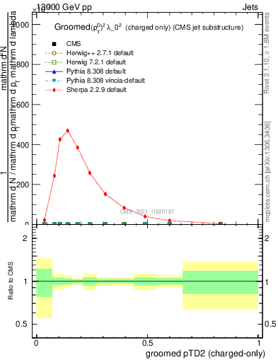 Plot of j.ptd2.gc in 13000 GeV pp collisions