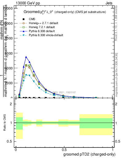 Plot of j.ptd2.gc in 13000 GeV pp collisions