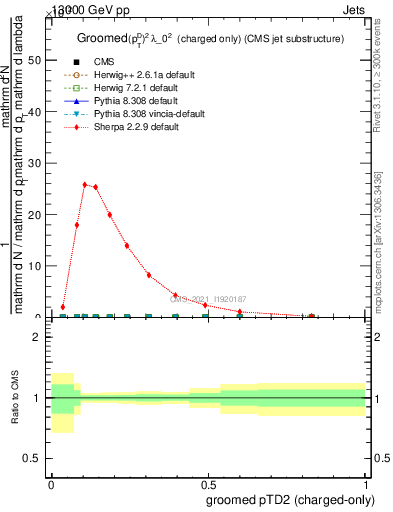 Plot of j.ptd2.gc in 13000 GeV pp collisions