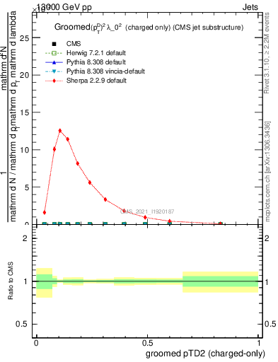 Plot of j.ptd2.gc in 13000 GeV pp collisions