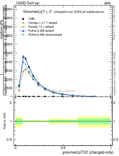 Plot of j.ptd2.gc in 13000 GeV pp collisions