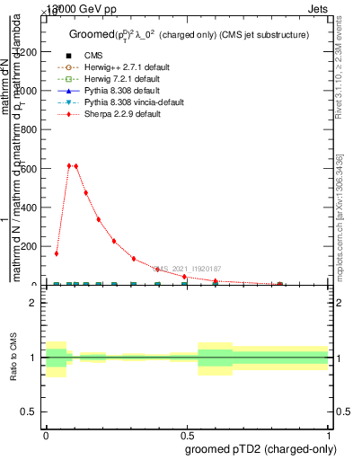 Plot of j.ptd2.gc in 13000 GeV pp collisions