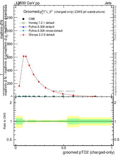 Plot of j.ptd2.gc in 13000 GeV pp collisions