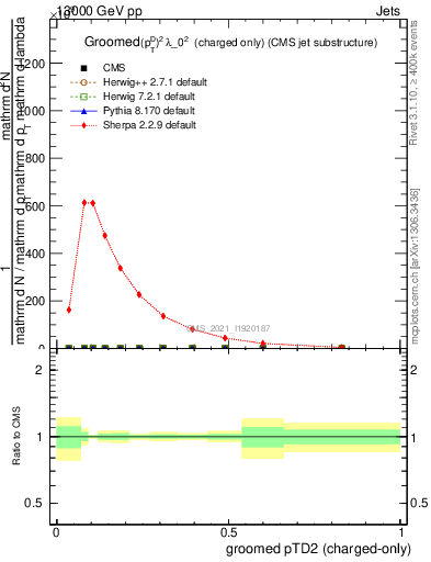 Plot of j.ptd2.gc in 13000 GeV pp collisions