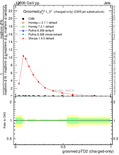 Plot of j.ptd2.gc in 13000 GeV pp collisions