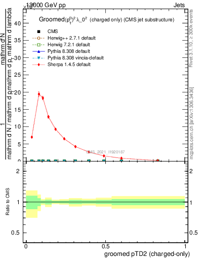 Plot of j.ptd2.gc in 13000 GeV pp collisions