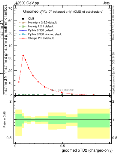 Plot of j.ptd2.gc in 13000 GeV pp collisions
