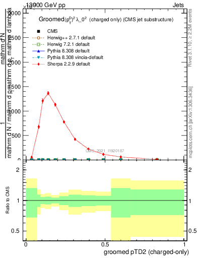 Plot of j.ptd2.gc in 13000 GeV pp collisions