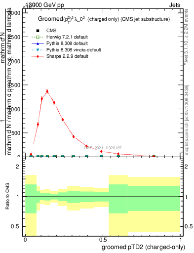 Plot of j.ptd2.gc in 13000 GeV pp collisions