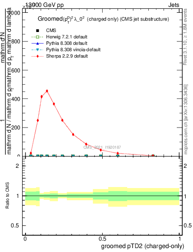 Plot of j.ptd2.gc in 13000 GeV pp collisions