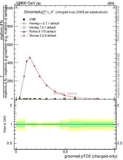Plot of j.ptd2.gc in 13000 GeV pp collisions