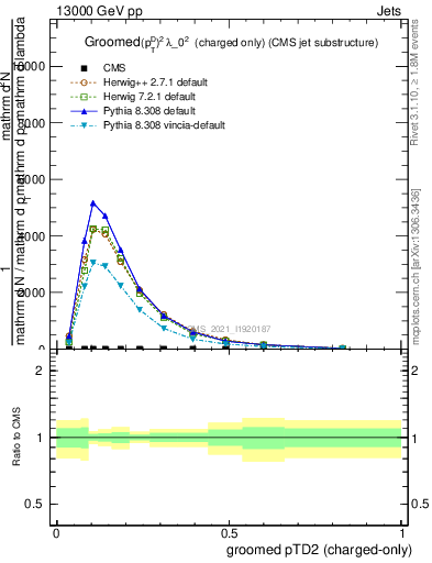 Plot of j.ptd2.gc in 13000 GeV pp collisions