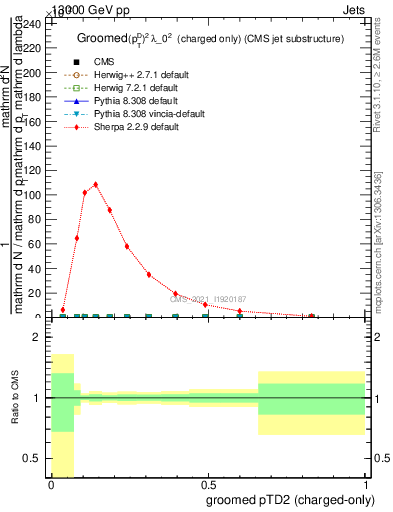 Plot of j.ptd2.gc in 13000 GeV pp collisions