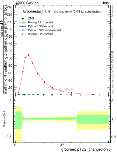Plot of j.ptd2.gc in 13000 GeV pp collisions