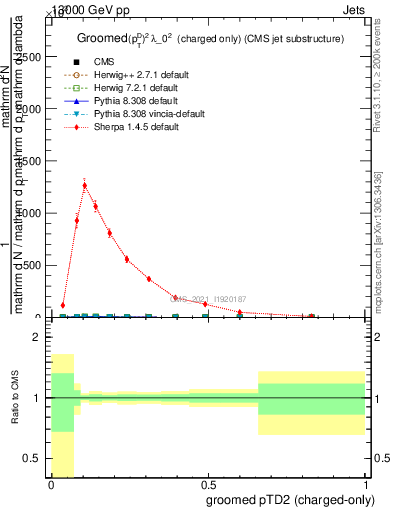 Plot of j.ptd2.gc in 13000 GeV pp collisions
