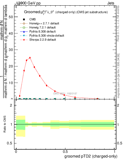 Plot of j.ptd2.gc in 13000 GeV pp collisions