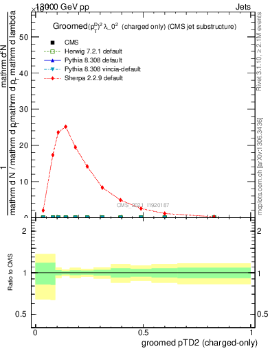 Plot of j.ptd2.gc in 13000 GeV pp collisions