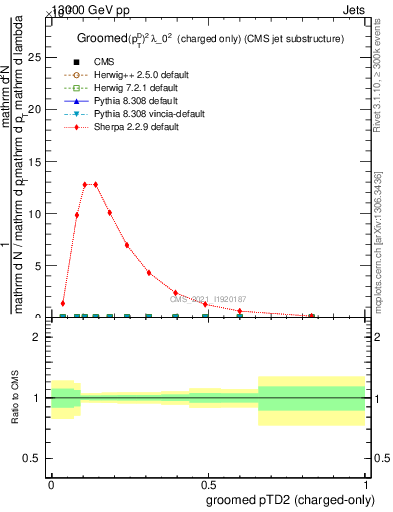 Plot of j.ptd2.gc in 13000 GeV pp collisions
