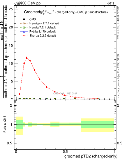 Plot of j.ptd2.gc in 13000 GeV pp collisions
