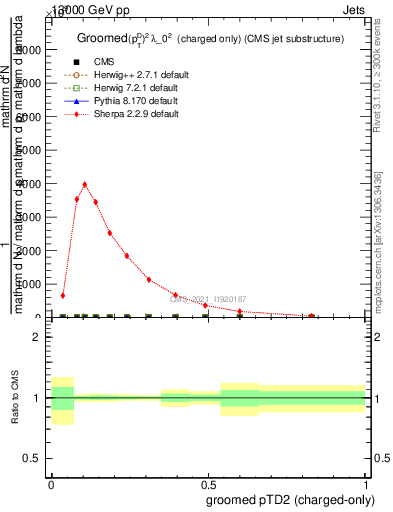 Plot of j.ptd2.gc in 13000 GeV pp collisions
