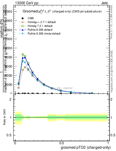 Plot of j.ptd2.gc in 13000 GeV pp collisions