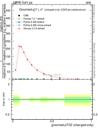 Plot of j.ptd2.gc in 13000 GeV pp collisions